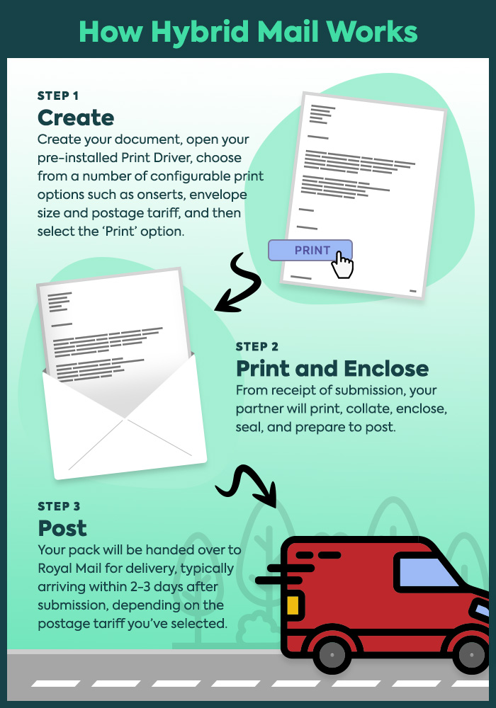 how hybrid mail works