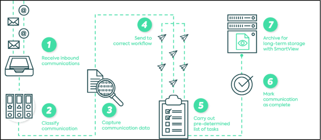 step by step process for a digital mailroom