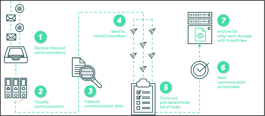 the incoming mail process of a digital mailroom